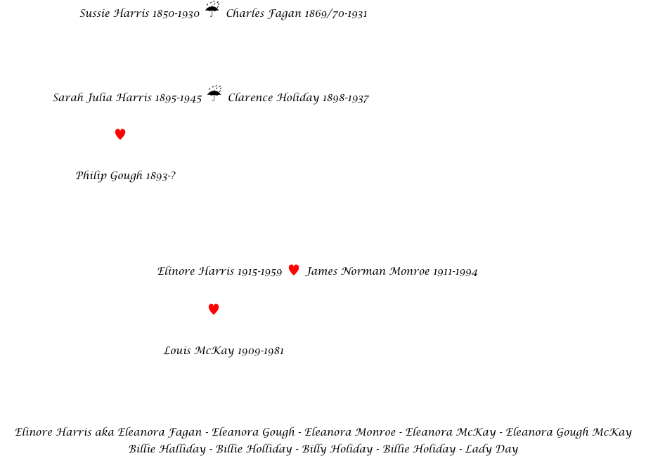 
                              
                                  

                


                
                             Sussie Harris 1850-1930  ☔  Charles Fagan 1869/70-1931



                Sarah Julia Harris 1895-1945  ☔  Clarence Holiday 1898-1937
                                                          
                                      ♥

                       Philip Gough 1893-?                                       
                                                       

                                                         


                                                Elinore Harris 1915-1959  ♥  James Norman Monroe 1911-1994                                                      
                                                                                                            
                                                           ♥

                                                  Louis McKay 1909-1981




Elinore Harris aka Eleanora Fagan - Eleanora Gough - Eleanora Monroe - Eleanora McKay - Eleanora Gough McKay  
Billie Halliday - Billie Holliday - Billy Holiday - Billie Holiday - Lady Day